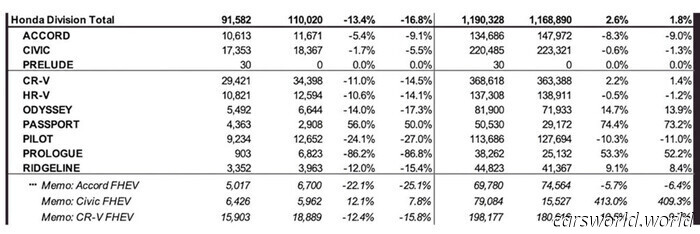 Honda Sold 30 Preludes During Its Launch Month as Prologue EV Sales Plummeted | Carscoops